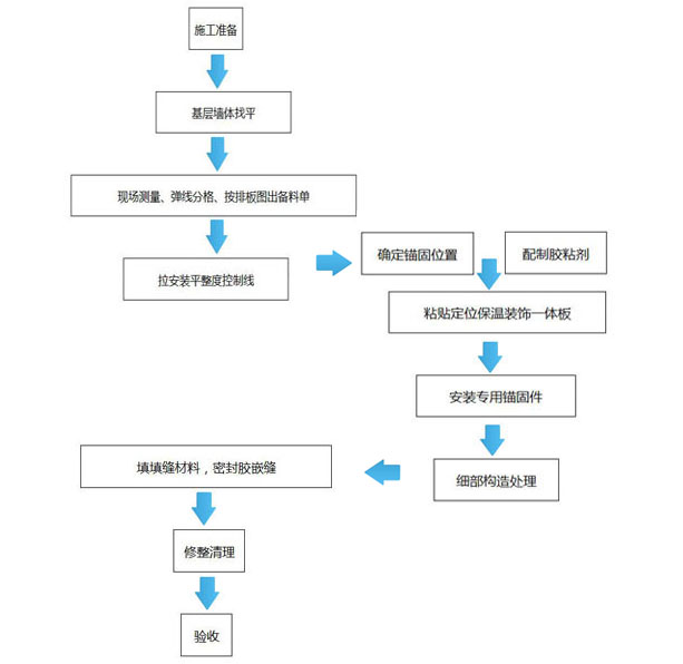 保温装饰一体板安装